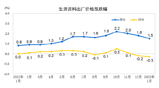 国家统计局：1月PPI同比下降0.8%，环比下降0.4%