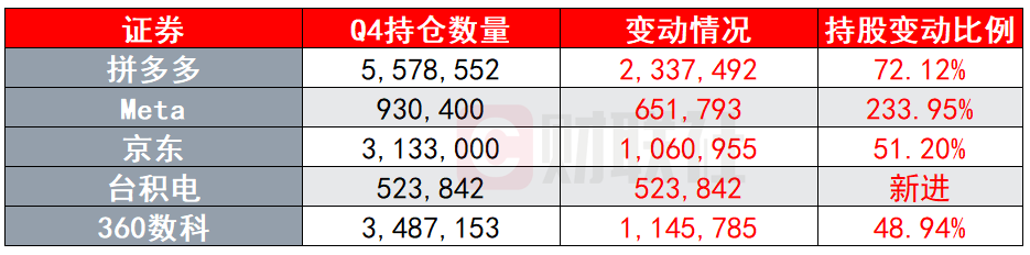 景林Q4美股持仓：拼多多成为新晋第一大重仓 清仓苹果、谷歌