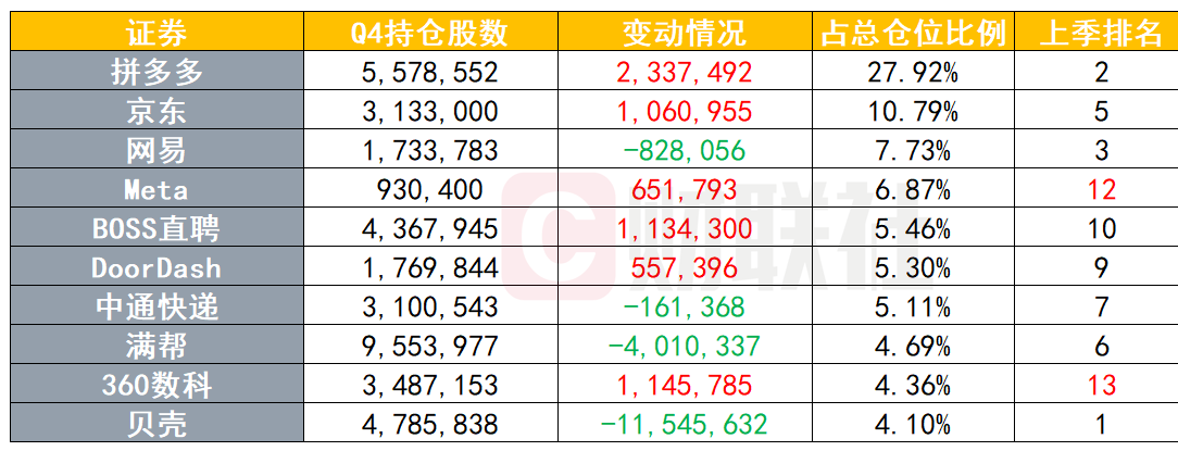 景林Q4美股持仓：拼多多成为新晋第一大重仓 清仓苹果、谷歌