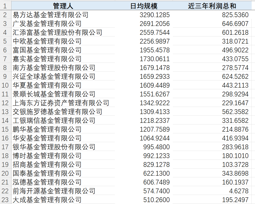 基金的规模在脑子里，业绩在腰部吗？实际情况如何？中小公募“业绩增加规模不增”的怪圈怎么破？