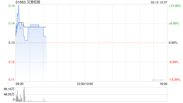 汉港控股上升近6% 获公司主席汪林冰连续4日进场增持