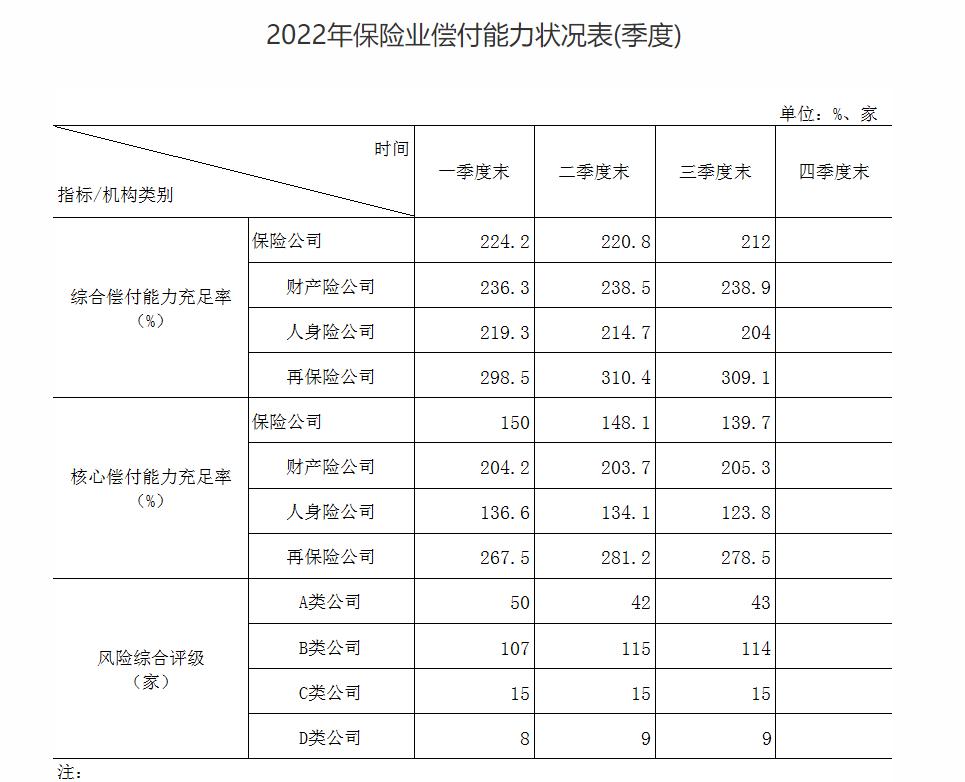 银保监会：2022年保险公司原保费收入4.7万亿元，同比增长4.6%