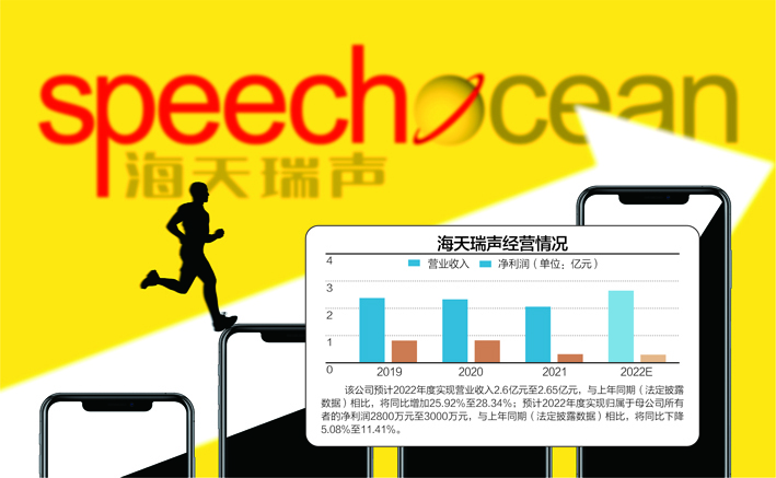 海天瑞声开年以来涨超200%去年增收不增