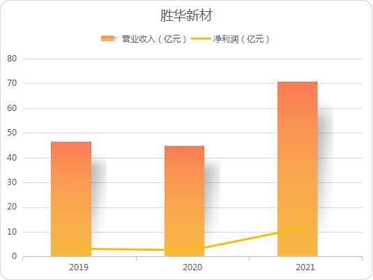 深度金选|胜华新材全力代码电解液进行时！产能过剩，固体电池冲击风险如何？