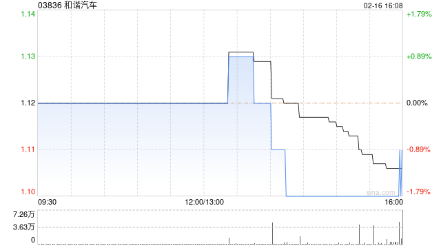 和谐汽车2月16日耗资7.77万港元回购7万股