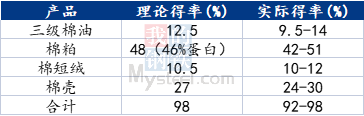 阐述棉粕基础知识应用概况