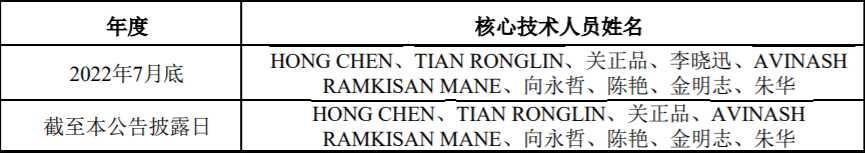 间接地拥有近460万美元的市值！这家公司的核心技术人员退休了，是原料药的首席科学家