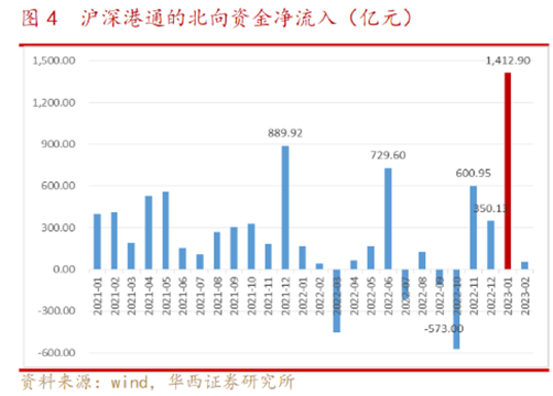 北向资金连续15周净买入天弘基金“投等大事”探索2023年投资方向