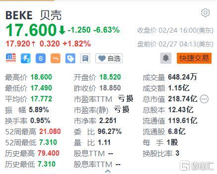 贝壳盘前涨近2% 大和首予“买入”评级