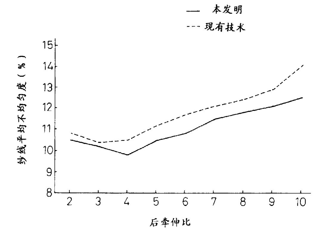 技术 | 棉纺超大牵伸工艺技术现状与结构创新探讨（上）