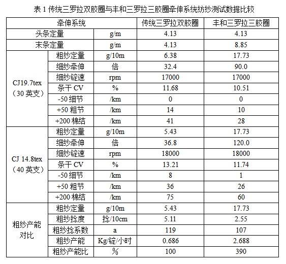 技术 | 棉纺超大牵伸工艺技术现状与结构创新探讨（上）