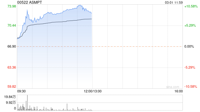 ASMPT现升8% 2022年股东应占盈利26.2亿港元