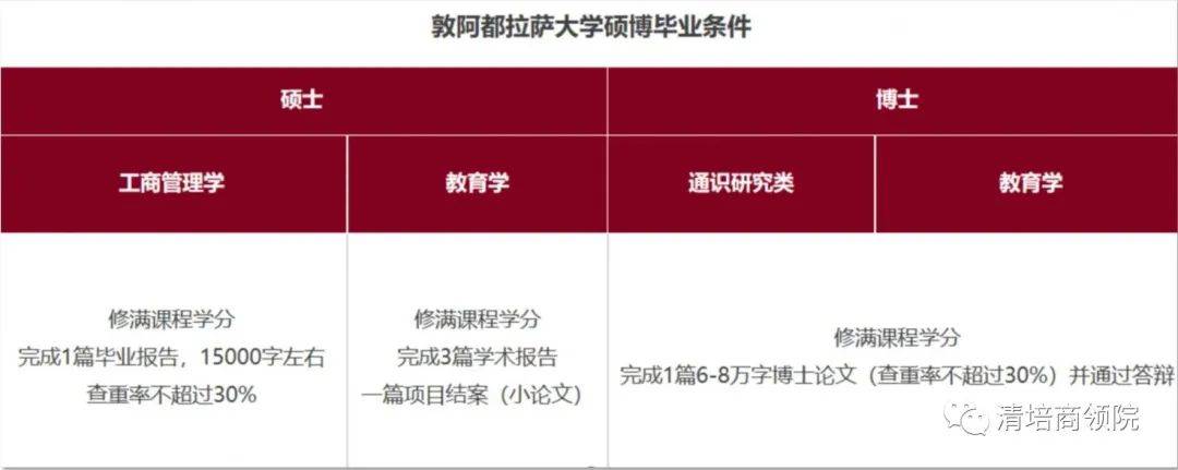 你们了解敦阿都拉萨大学 - 纽约学院项目调剂的重点是什么吗