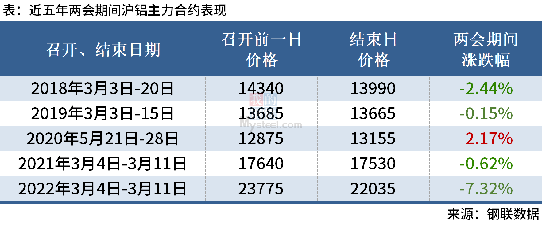 Mysteel：近五年两会期间有色金属价格走势