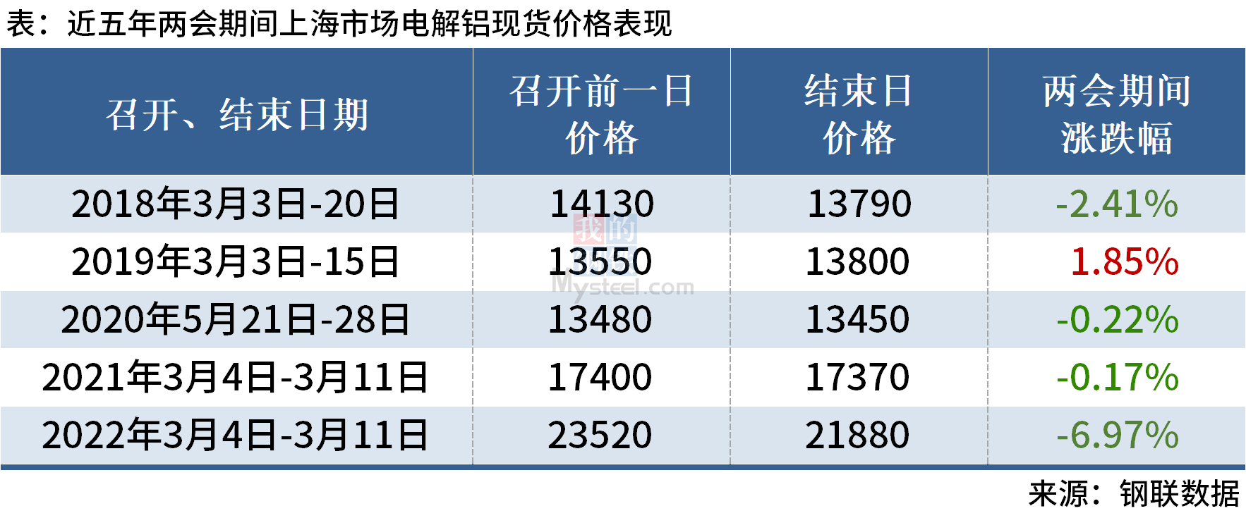 Mysteel：近五年两会期间有色金属价格走势