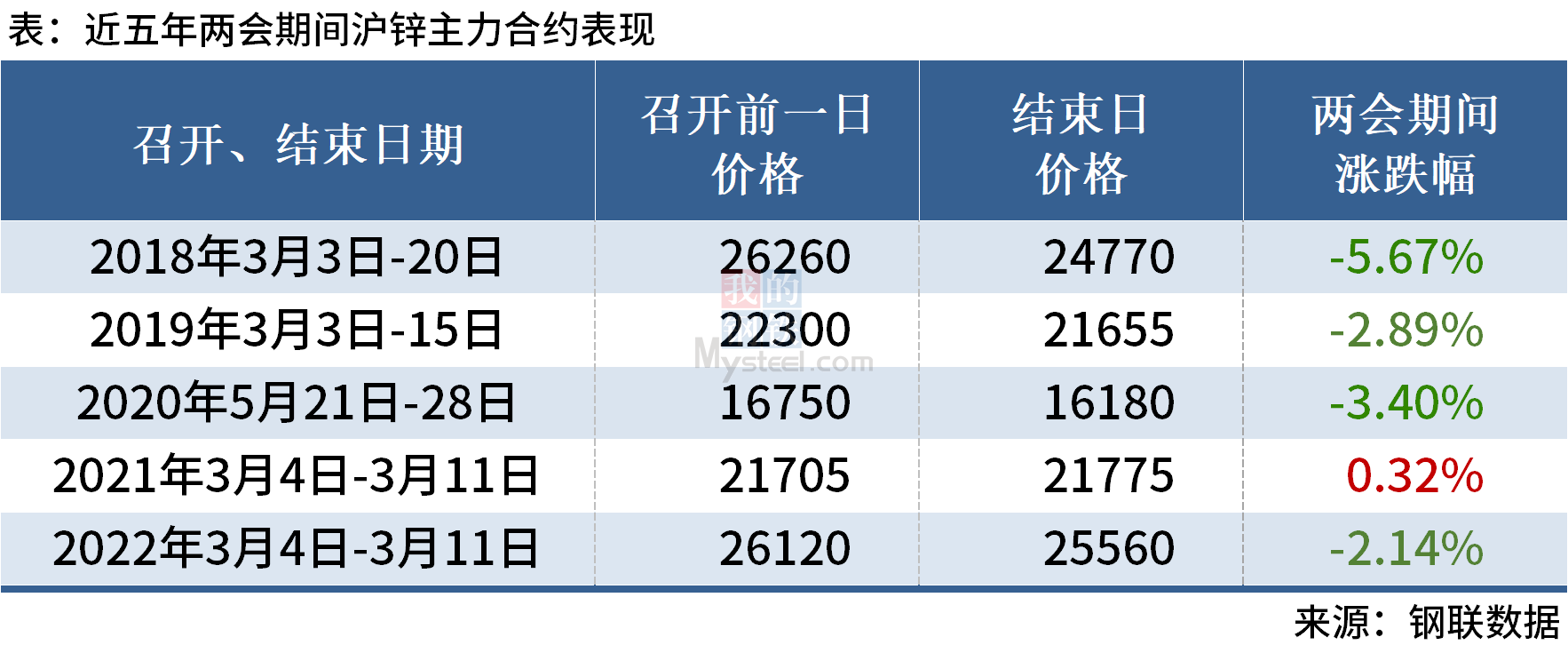 Mysteel：近五年两会期间有色金属价格走势