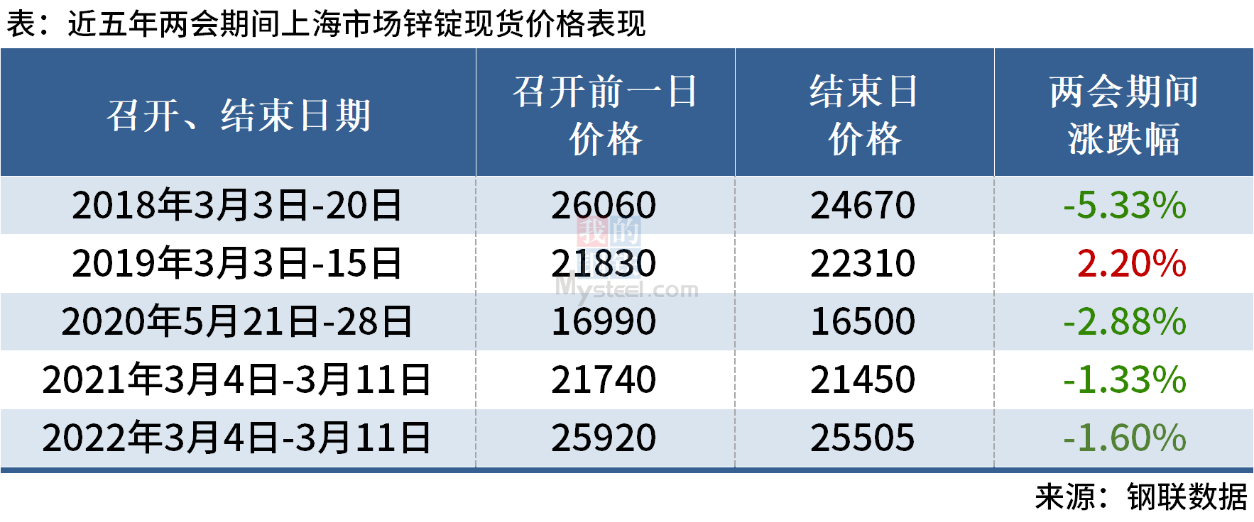 Mysteel：近五年两会期间有色金属价格走势