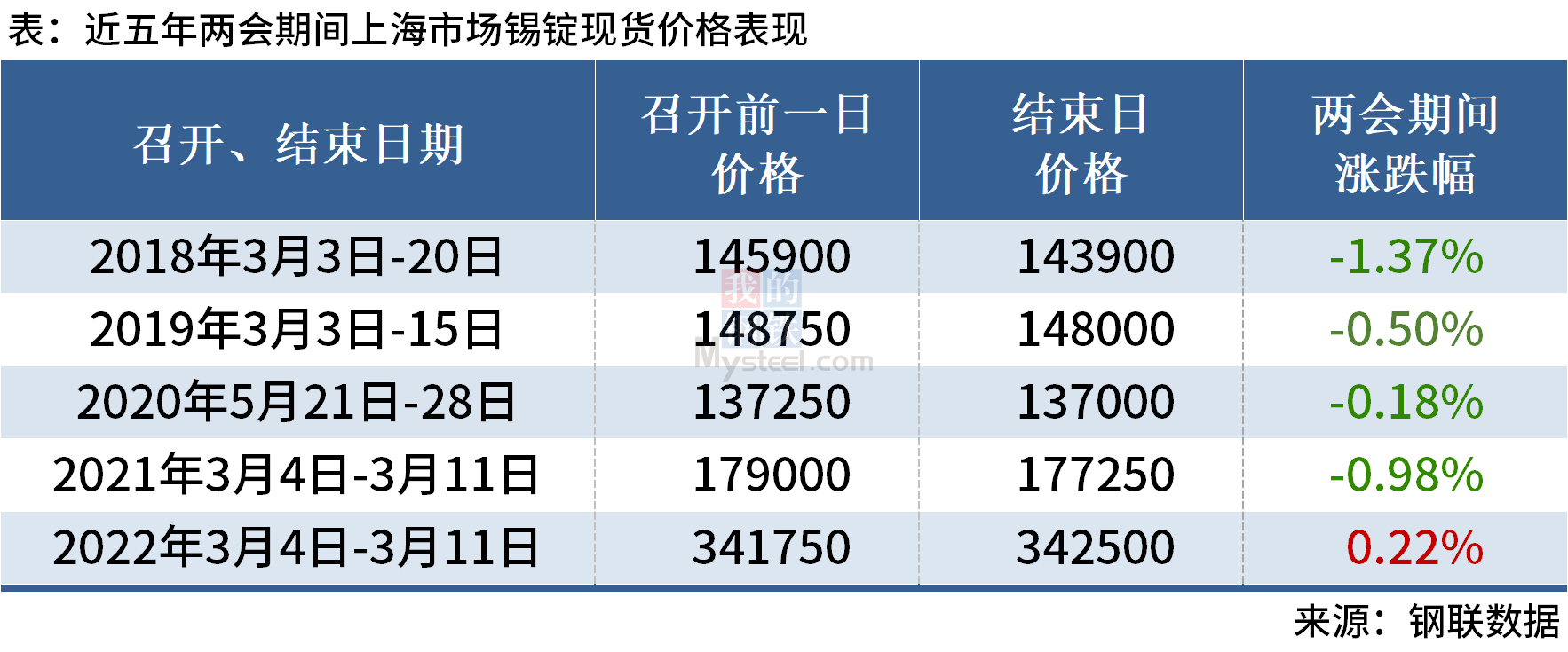 Mysteel：近五年两会期间有色金属价格走势