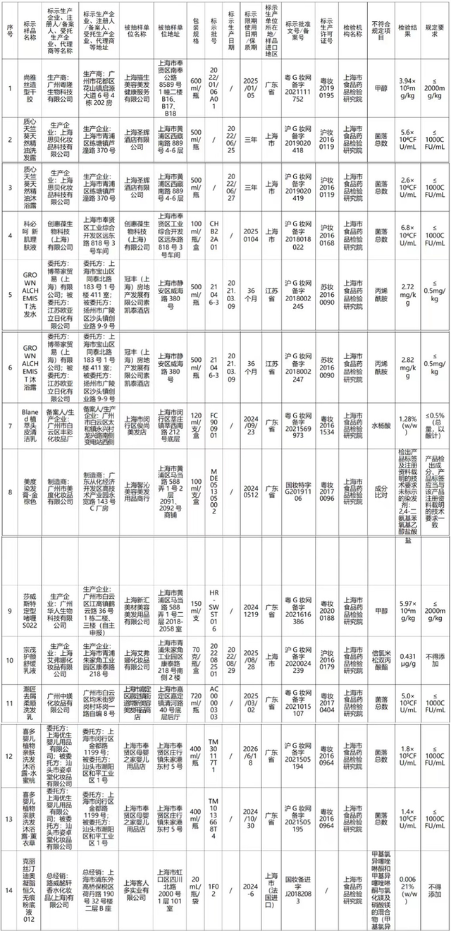 21批次化妆品被检出不合格，涉迪奥、施华蔻、蓝月亮等品牌