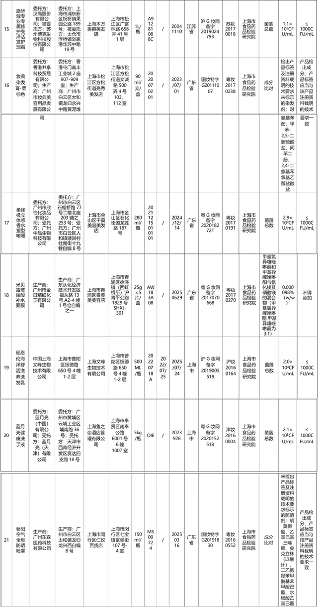 21批次化妆品被检出不合格，涉迪奥、施华蔻、蓝月亮等品牌