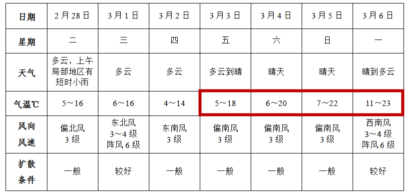 23℃！阜阳一秒换季？