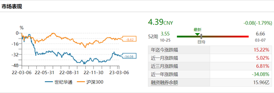 世纪华通预亏超过60亿背后：业绩暴雷后商誉高企 回购“雷声大雨点小” 管理能效和盈利能力待考