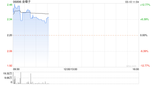 金嗓子早盘高开近7% 预期年度溢利同比增约50%