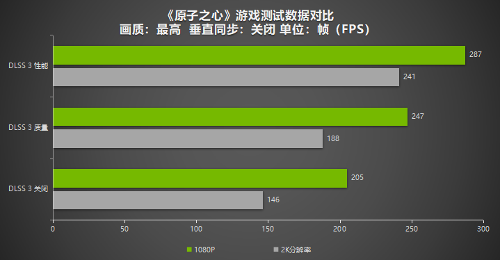 “原子之心”良心的优化得到了好评！耕GeForce RTX4070Ti追风游戏2K分辨率