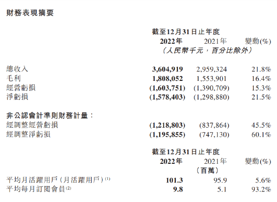 知乎：2022年实现经调整亏损11.96亿，亏损同比扩大60%