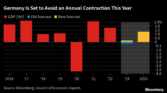 德国政府顾问预计今年经济可避免萎缩 通胀料仍远高于目标