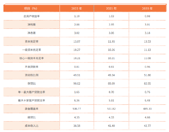 常熟银行：2022年归母净利润27.44亿元，同比增长25.39%