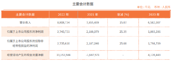 常熟银行：2022年归母净利润27.44亿元，同比增长25.39%