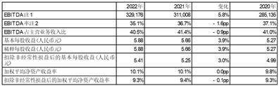 中国移动有限公司2022年度报告摘要