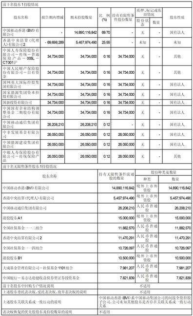 中国移动有限公司2022年度报告摘要