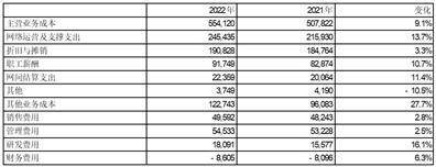 中国移动有限公司2022年度报告摘要