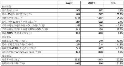 中国移动有限公司2022年度报告摘要