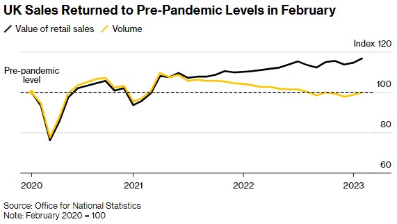 英国零售增幅连续两个月超预期 回升至新冠疫情前水平