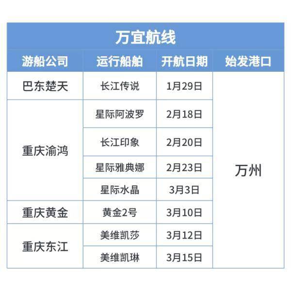 多趟次游轮票售罄！41艘长江游轮“向春天出发”