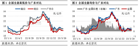 卓创资讯：广东猪价“风光不再” 短时难回高价地位