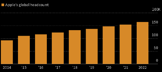 苹果公司据称减少部分公司零售部门岗位 受影响员工可申请新工作