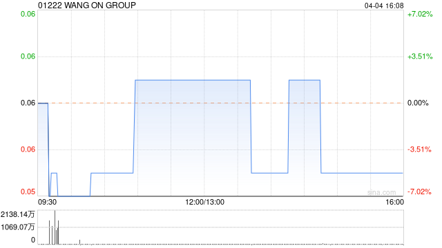 WANG ON GROUP4月4日斥资364.11万港元回购6870万股