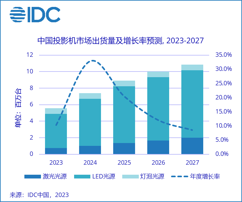 2022 年中国投影机市场总出货量 505 万台