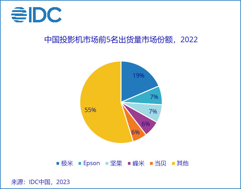 2022 年中国投影机市场总出货量 505 万台