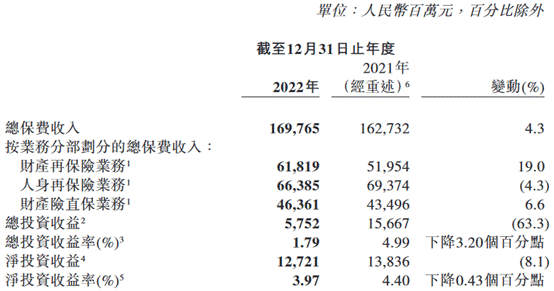 投资失利，中国再保险2022年净利降近七成