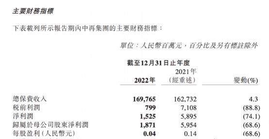 投资失利，中国再保险2022年净利降近七成