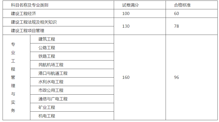 查成绩啦！2022年一级建造师考试成绩查询入口开通了！