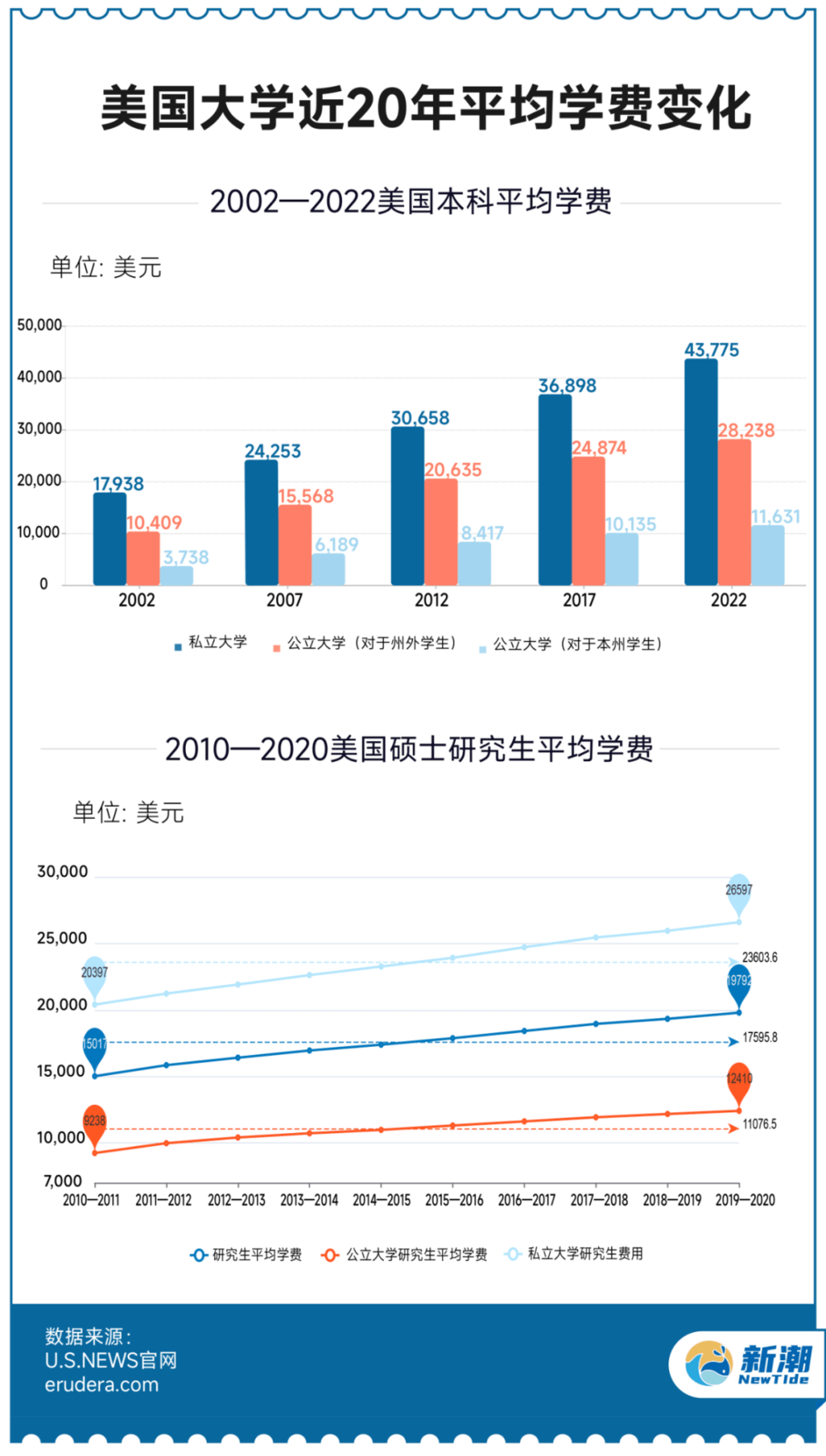 为什么美国留学越来越贵了？