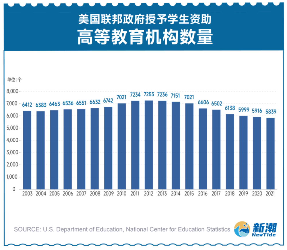 为什么美国留学越来越贵了？