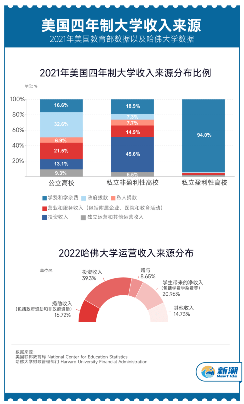 为什么美国留学越来越贵了？