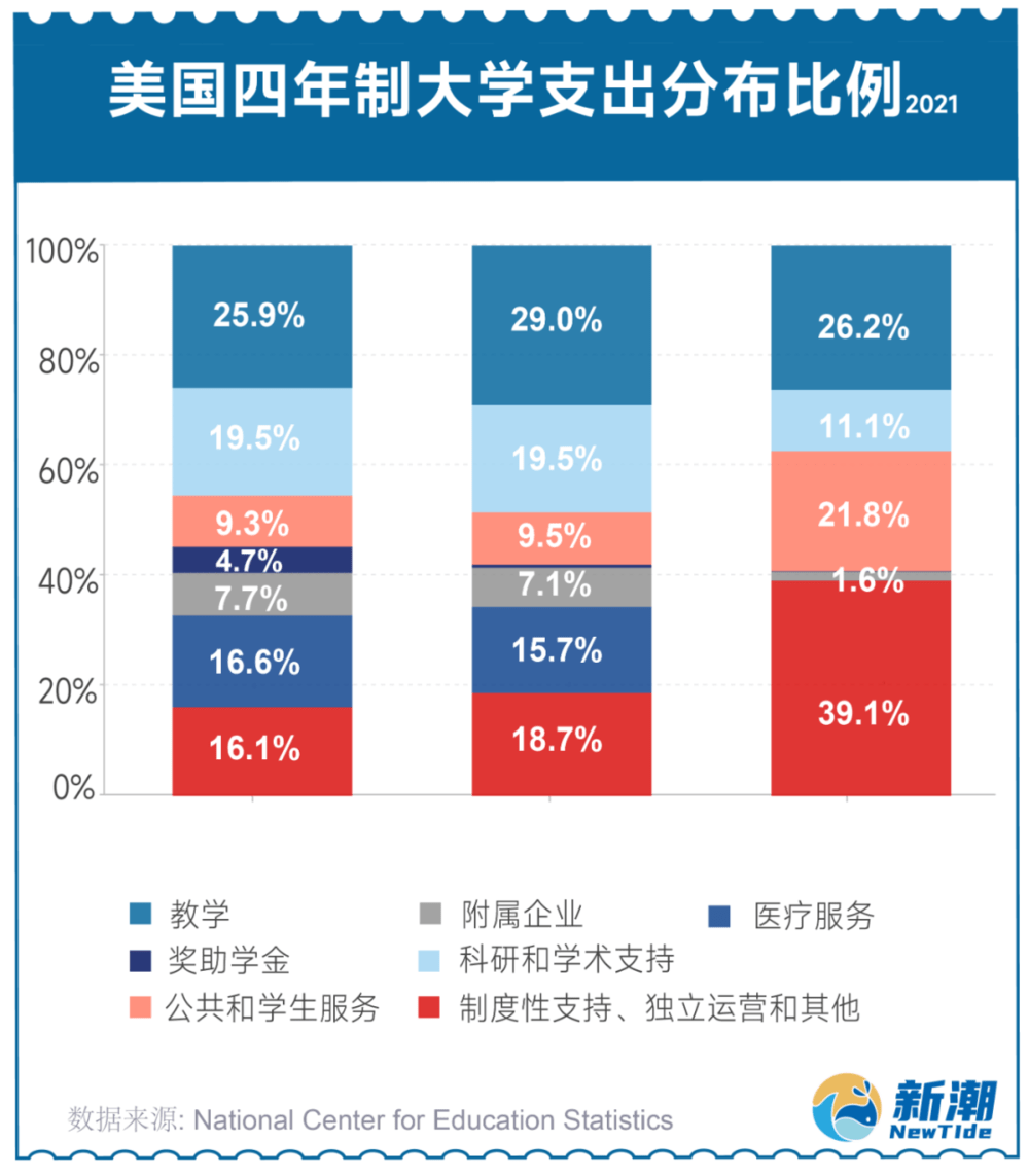 为什么美国留学越来越贵了？